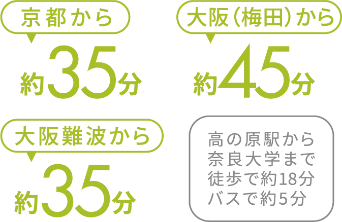 京都から約35分 大阪（梅田）から約45分 大阪難波から約35分 高の原駅から奈良大学まで徒歩で約18分バスで約5分