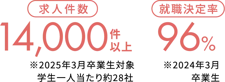 求人件数14,000件以上 ※2025年3月卒業生対象学生一人当たり約28社 就職決定率96% ※2024年3月卒業生